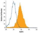 NLRP3 Antibody in Flow Cytometry (Flow)