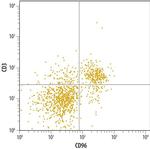 CD96 Antibody in Flow Cytometry (Flow)