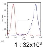 ABCA7 Antibody in Flow Cytometry (Flow)