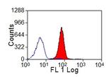 MHC I Monomorphic Antibody in Flow Cytometry (Flow)