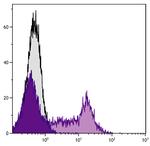 VSIG1 Antibody in Flow Cytometry (Flow)