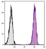 MHC Class I Antibody in Flow Cytometry (Flow)