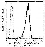 CD171 Antibody in Flow Cytometry (Flow)