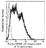 E-selectin Antibody in Flow Cytometry (Flow)