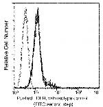 LDLR Antibody in Flow Cytometry (Flow)