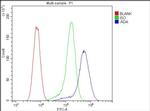 Adenosine Deaminase Antibody in Flow Cytometry (Flow)