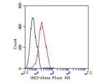 NME1 Antibody in Flow Cytometry (Flow)