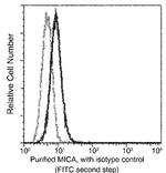 MICA Antibody in Flow Cytometry (Flow)