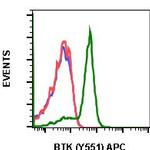 Phospho-Btk (Tyr551) Antibody in Flow Cytometry (Flow)