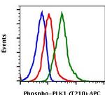 Phospho-PLK1 (Thr210) Antibody in Flow Cytometry (Flow)