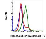 Phospho-S6 Ribosomal Protein (Ser240, Ser244) Antibody in Flow Cytometry (Flow)