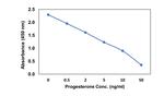 Progesterone Antibody in ELISA (ELISA)