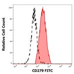 CD279 (PD-1) Antibody in Flow Cytometry (Flow)