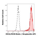 MICA/B Antibody in Flow Cytometry (Flow)