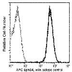 EphB4 Antibody in Flow Cytometry (Flow)