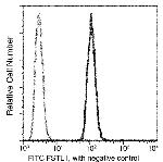 FSTL1 Antibody in Flow Cytometry (Flow)