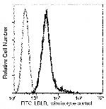 LDLR Antibody in Flow Cytometry (Flow)