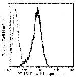 LDLR Antibody in Flow Cytometry (Flow)