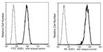 SOD1 Antibody in Flow Cytometry (Flow)