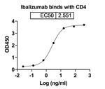 Ibalizumab Humanized Antibody in ELISA (ELISA)