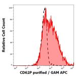 P-Selectin Antibody in Flow Cytometry (Flow)