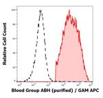 Blood Group ABH Antigen Antibody in Flow Cytometry (Flow)