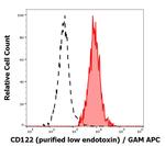 CD122 Antibody in Flow Cytometry (Flow)