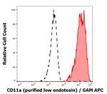 CD11a Antibody in Flow Cytometry (Flow)