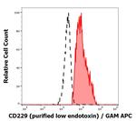 CD229 Antibody in Flow Cytometry (Flow)