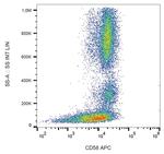 CD58 Antibody in Flow Cytometry (Flow)