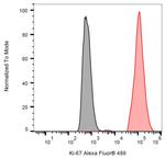 Ki-67 Antibody in Flow Cytometry (Flow)