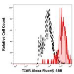 TIAL1 Antibody in Flow Cytometry (Flow)