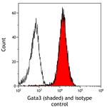 GATA3 Antibody in Flow Cytometry (Flow)