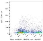 MHC Class II Antibody in Flow Cytometry (Flow)