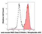 MHC Class II Antibody in Flow Cytometry (Flow)