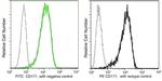 CD171 Antibody in Flow Cytometry (Flow)