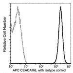 CEACAM6 Antibody in Flow Cytometry (Flow)