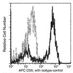 CD5 Antibody in Flow Cytometry (Flow)