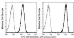 N-cadherin Antibody in Flow Cytometry (Flow)