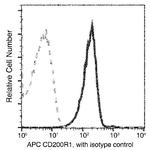 CD200R Antibody in Flow Cytometry (Flow)