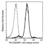 CD200R Antibody in Flow Cytometry (Flow)