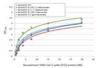 SARS-CoV-2 Spike Protein RBD Antibody in ELISA (ELISA)