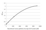 HPV Type 16 E7 Antibody in ELISA (ELISA)