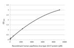 HPV Type 16 E7 Antibody in ELISA (ELISA)