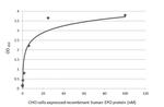 Epo Antibody in ELISA (ELISA)