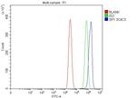 SP1 Antibody in Flow Cytometry (Flow)