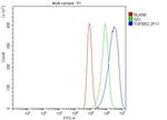 TGFBR2 Antibody in Flow Cytometry (Flow)