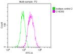 AKR1C3 Antibody in Flow Cytometry (Flow)