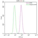 DARC Antibody in Flow Cytometry (Flow)