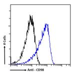 CD98 Chimeric Antibody in Flow Cytometry (Flow)